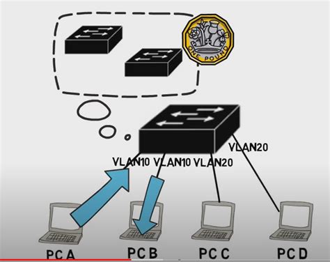 Vlan Ccna