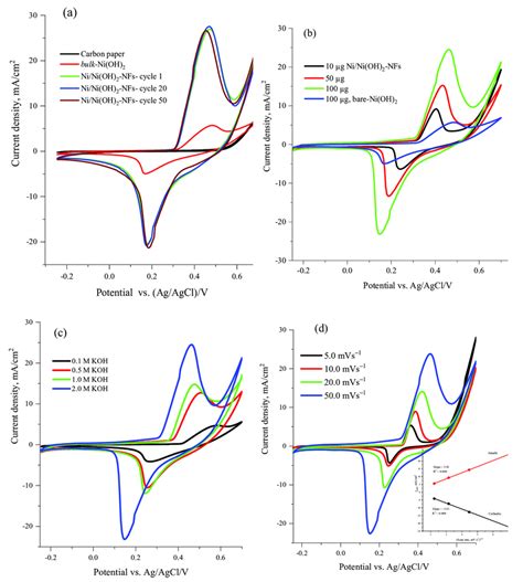 a Cyclic voltammetry at a scan rate of 50 mV s 1 for 100 μg cm 2