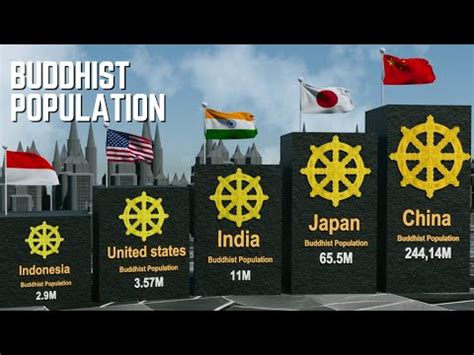 Buddhist Population In The World By Country YouTube