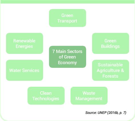 The Main Sectors Of The Green Economy Download Scientific Diagram