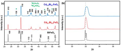 Inorganics Free Full Text Multiferroics Made Via Chemical Co