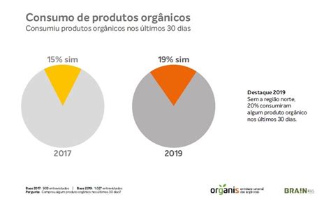 Pesquisa Mostra Que Dos Brasileiros Consomem Alimentos Org Nicos