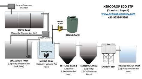 Most Economic Stp Sewage Treatment Plants For Home Hotel School