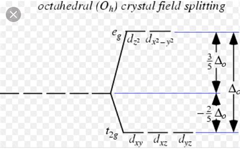 Crystal Field Stabilization Energy For High Spin D Octahedral