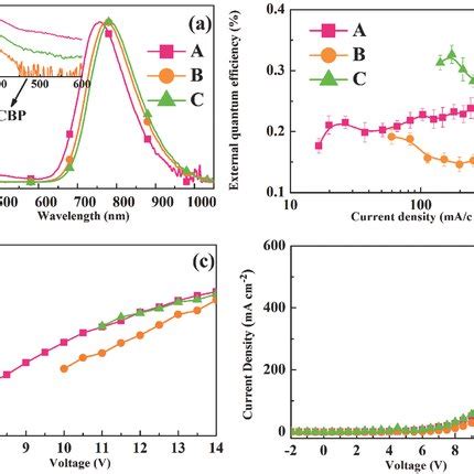 EL Spectra A EQE Versus Current Density B Radiance C And Current