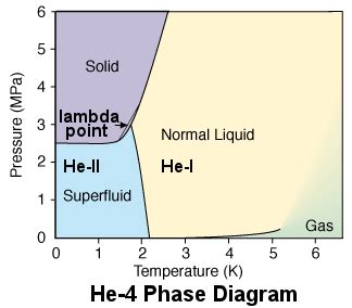 Critical Point of Helium - AxelgroKerr