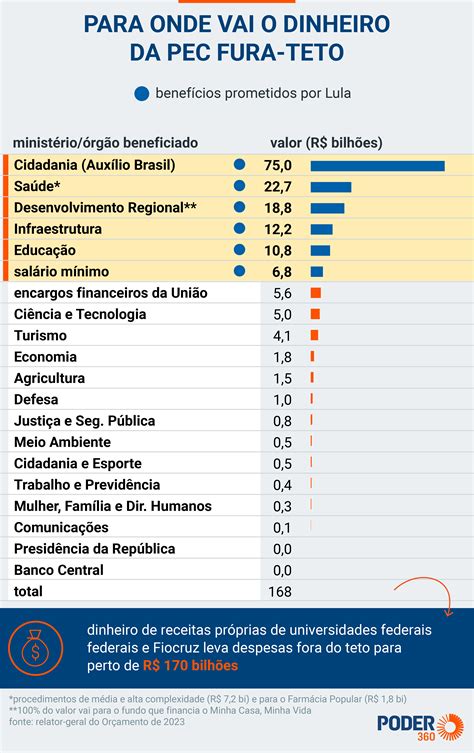 Teto De Gastos Fragilizado Está Entre Primeiros Desafios De Lula