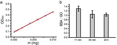 Figure S8 A Calibration Curve Of Bsa In Saline Which Yields A Download Scientific Diagram