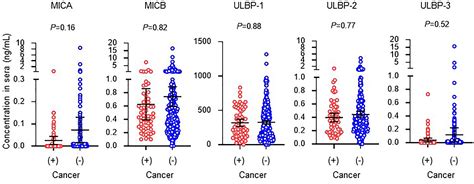 Frontiers Levels Of Soluble Nkg D Ligands And Cancer History In