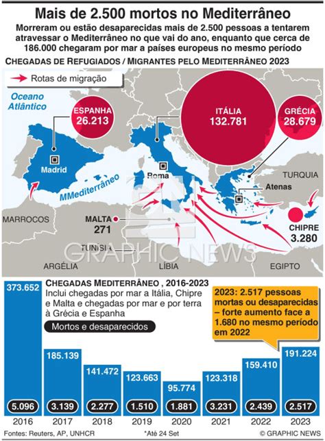 MIGRAÇÃO Mais de 2 500 mortos no Mediterrâneo infographic