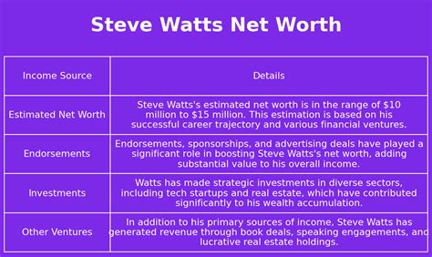 Steve Watts Net Worth - Net Worth Genius