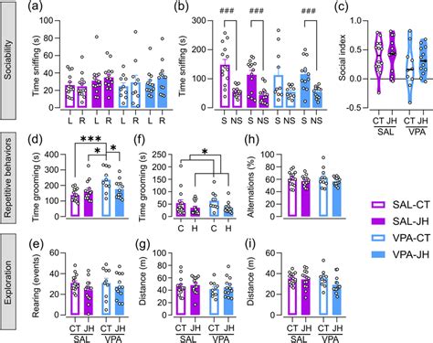 Effect Of Prenatal Vpa Exposure And Juvenile Handling Jh On Adult Download Scientific Diagram