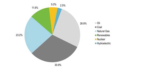 World Energy Production, 2019 | The Geography of Transport Systems