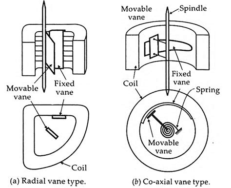 Moving Iron Type Instruments S Ravivarman