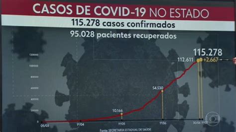 Rio De Janeiro Tem Mais De 115 2 Mil Casos Confirmados Do Novo