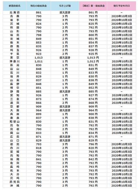 【雇用主必見！】2020年10月以降47都道府県別の最低賃金について Vector Venture Support 国内最大級の起業