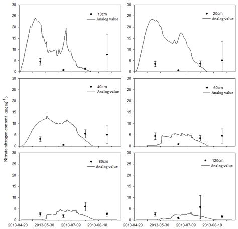 Comparison Of Simulated Solid Line And Measured Circle Soil