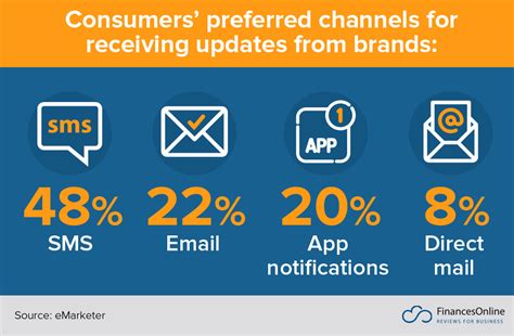 Sms Marketing Statistics You Must See Market Share Analysis