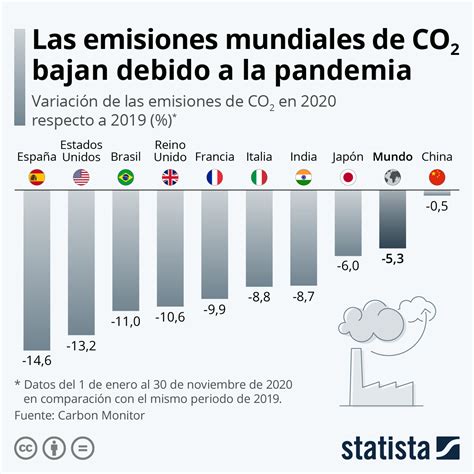 Imagen Del Día España Lidera La Disminución De Emisiones De Co2 En 2020 — Idealistanews