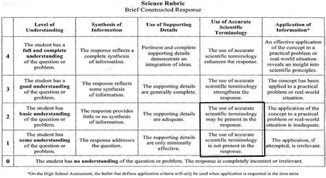 Scoring Rubric Used In Ms Hs Class Download Scientific Diagram