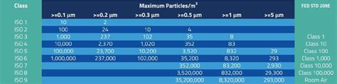 Cleanroom Classifications Precision Environments