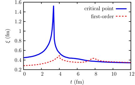 Correlation Length As A Function Of Time For A Cp And A First Order