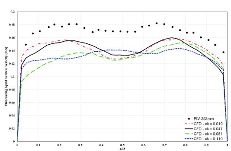 Comparison Of Simulated And Experimental Profiles Of The Vertical Download Scientific Diagram