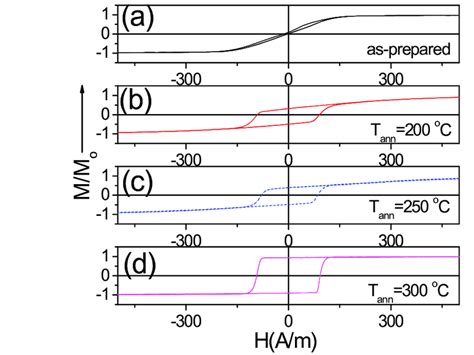 Hysteresis Loops Of As Prepared A And Annealed At 200 °c B 250 °c Download Scientific