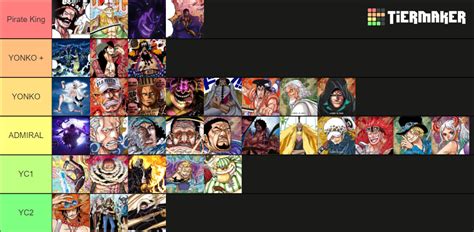 Strongest Characters In One Piece Tier List Community Rankings