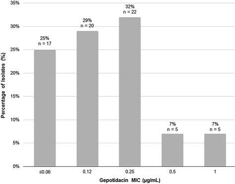 Microbiological Analysis From A Phase 2 Randomized Study In Adults