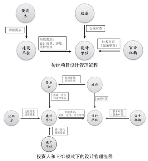 投资人和epc模式下浅谈设计管理中的进度、质量和造价管理的应用参考网