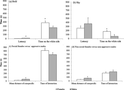 Sex Differences In Behavioral Types Download Scientific Diagram