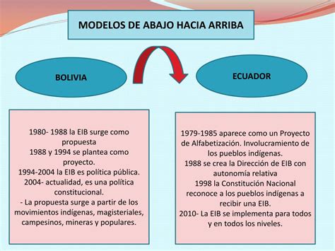 Ppt La Educaci N Intercultural Biling E En Am Rica Latina Powerpoint Presentation Id