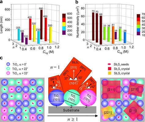 Influencing Factors And Epitaxial Growth Model A Length And B Number