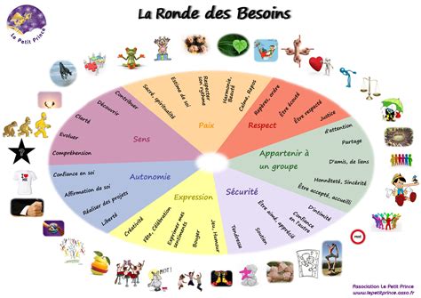 La ronde des besoins un outil pour l épanouissement de toute la