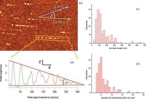 Figure 1 From Formation Of Swift Heavy Ion Tracks On A Rutile Tio2 001