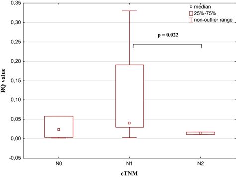 Evaluation Of The Relationship Between The Il 17a Gene Expression Level