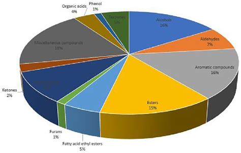 Pie Chart Showing The Percentage Distribution Of Compounds In The