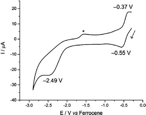 Cyclic Voltammogram Of 3 Measured At 100 Mv S −1 In 01 M Ch 2 Cl 2 Download Scientific