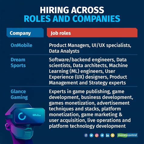 Gaming Industry Is Booming Here Are The Jobs That Are In Demand