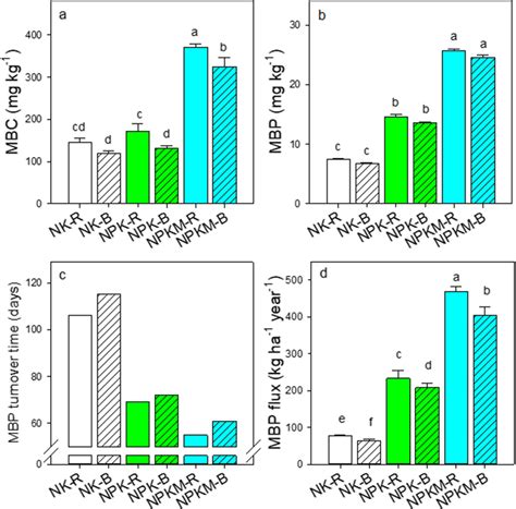 A Microbial Biomass C MBC B Microbial Biomass P MBP C MBP