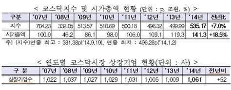 2014 코스닥 결산 시총·상장기업수 역대 최대