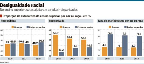 Pela 1ª vez metade dos alunos de universidade pública é negra Brasil