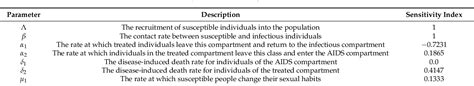 Table 2 From A Caputofabrizio Fractional Order Model Of Hivaids With