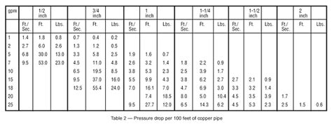 PVC Friction Loss Chart