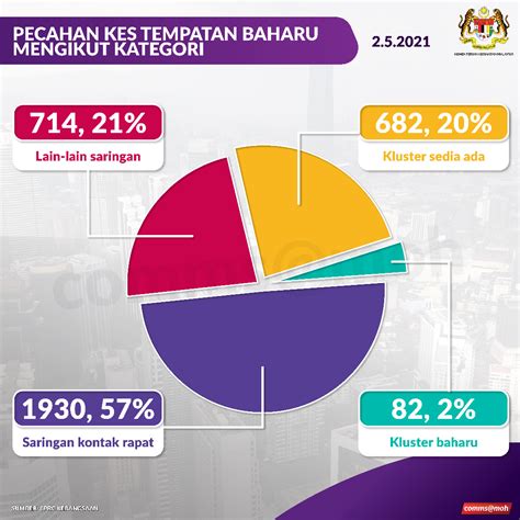 Kkmalaysia On Twitter Pecahan Kes Baharu Tempatan Mengikut Kategori