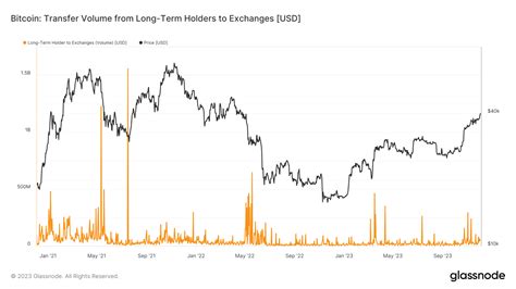 Près de 1 5 milliard de dollars de bénéfices Bitcoin empochés par les