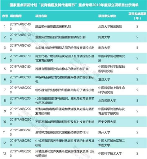 41项！又一批国家重点研发计划重点专项公示