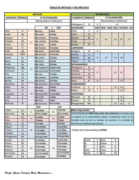 Tabla de Metales y No metales by Juan Carlos Ríos Martínez - Issuu