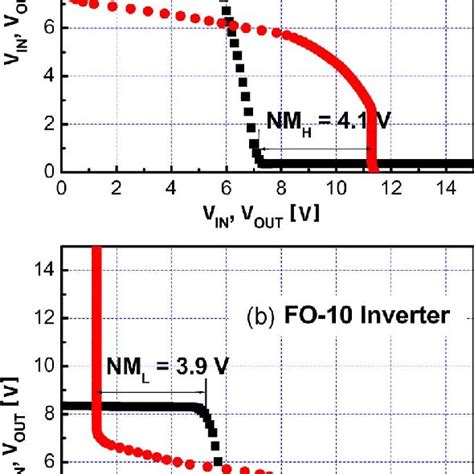 Switching Waveforms Of Sic Ttl Inverters With Fan Outs Of Zero And Ten Download Scientific